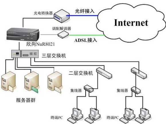 多WAN口路由器的技術與應用 網絡技術的開發(fā)演進