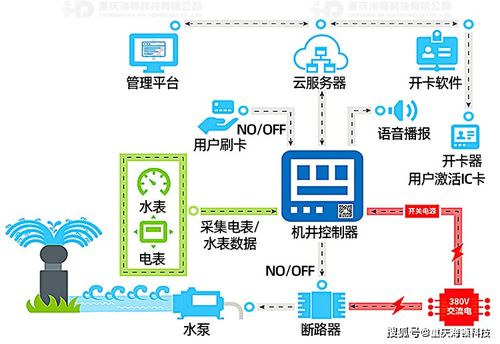 構建智慧農業(yè)新范式 現(xiàn)代化灌區(qū)智能機井節(jié)水灌溉控制系統(tǒng)的網絡技術開發(fā)