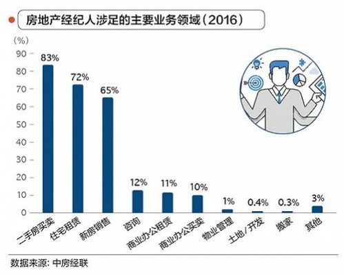 2017年中國房產經紀人行業發展報告 挑戰、變革與機遇并存